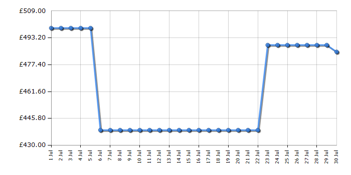 Cheapest price history chart for the AEG FSB54607Z