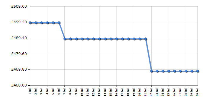 Cheapest price history chart for the AEG FSB73427Z