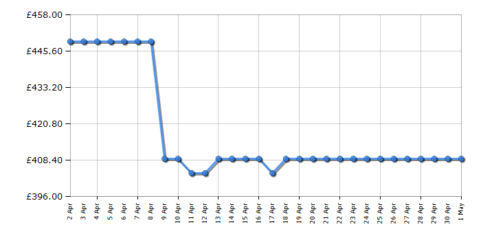 Cheapest price history chart for the AEG FSE62407P