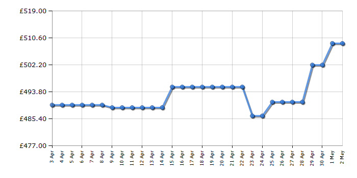 Cheapest price history chart for the AEG FSE73507P