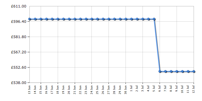 Cheapest price history chart for the AEG FSE74507Z