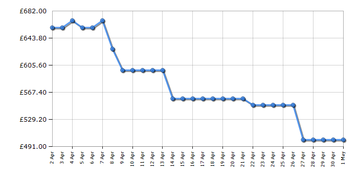 Cheapest price history chart for the AEG FSE74747P