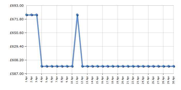 Cheapest price history chart for the AEG FSE75737P