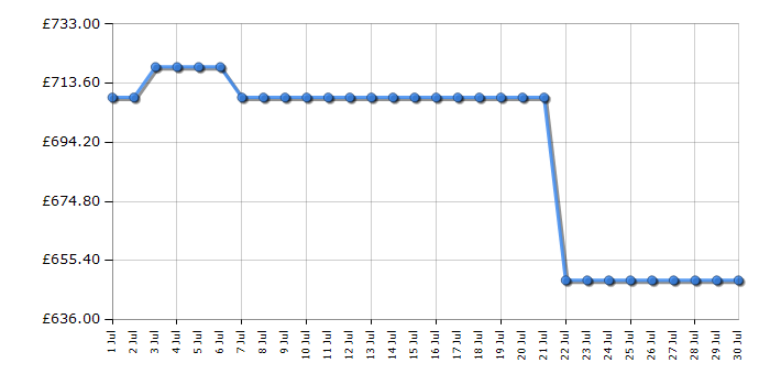 Cheapest price history chart for the AEG FSE76747P