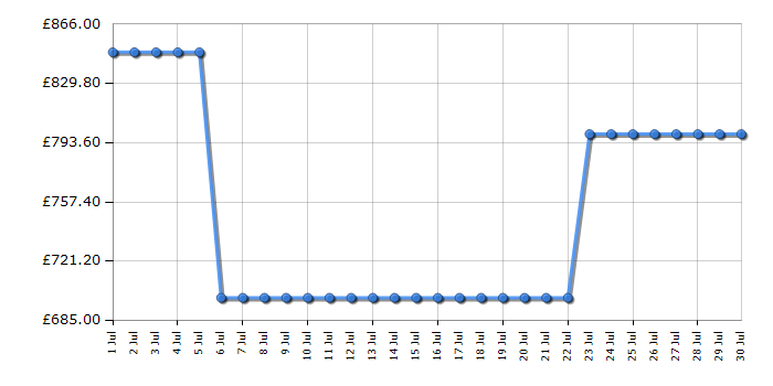 Cheapest price history chart for the AEG FSE77738P