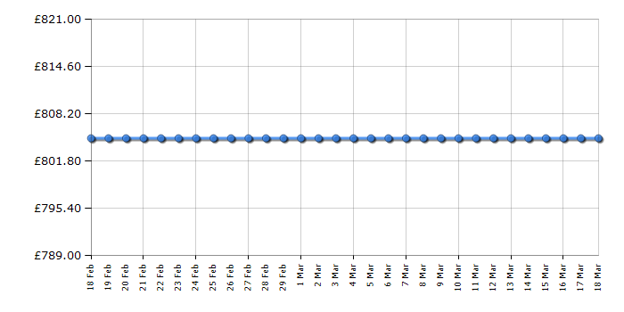 Cheapest price history chart for the AEG FSE83710P