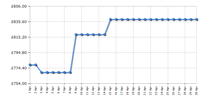 Cheapest price history chart for the AEG FSE83837P