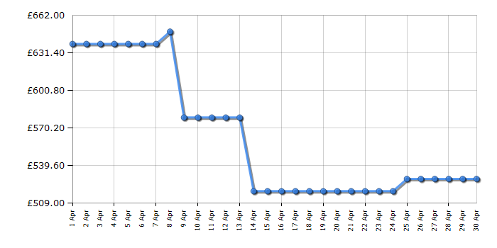 Cheapest price history chart for the AEG FSE84607P