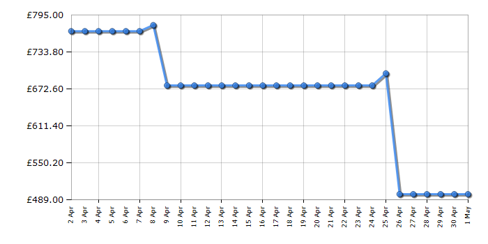 Cheapest price history chart for the AEG FSE84708P