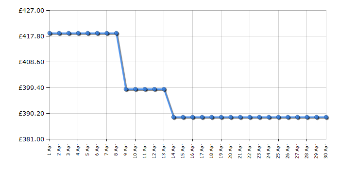 Cheapest price history chart for the AEG FSK32610Z
