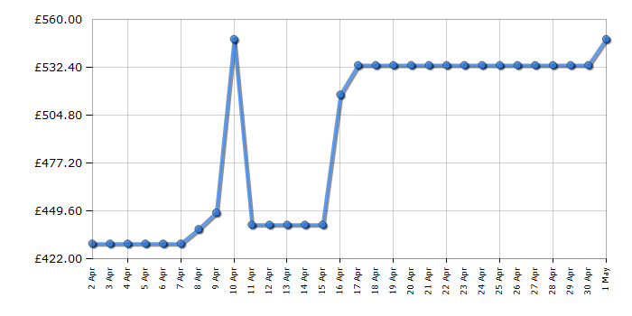 Cheapest price history chart for the AEG FSS53637Z