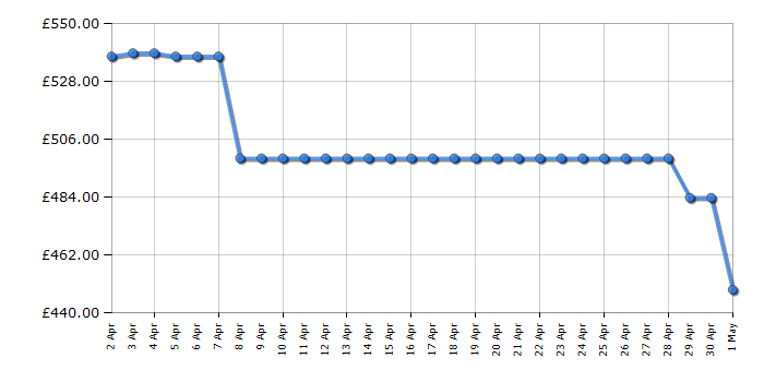 Cheapest price history chart for the AEG FSS64907Z