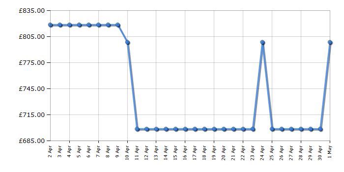 Cheapest price history chart for the AEG FSS82827P