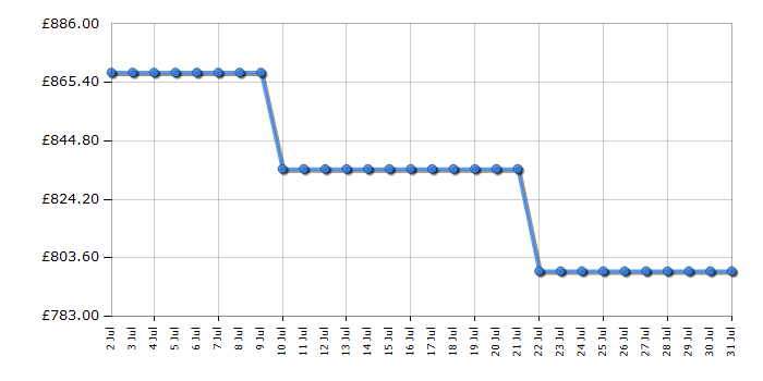 Cheapest price history chart for the AEG FSS96828P