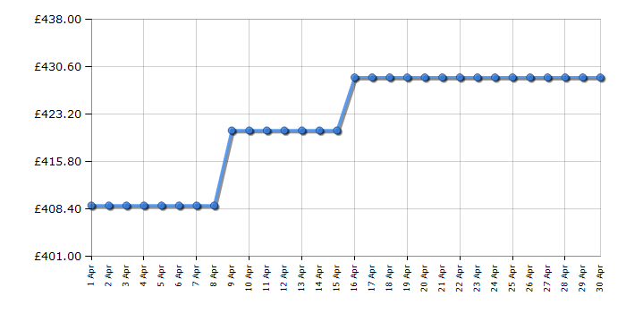 Cheapest price history chart for the AEG FSX51407Z