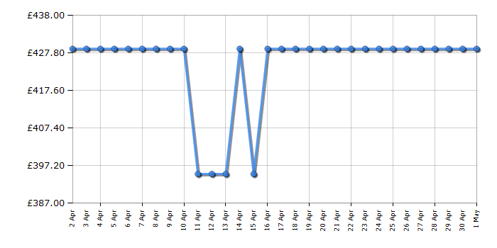 Cheapest price history chart for the AEG FSX52927Z