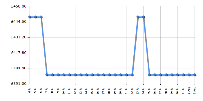 Cheapest price history chart for the AEG GA5CB501AB
