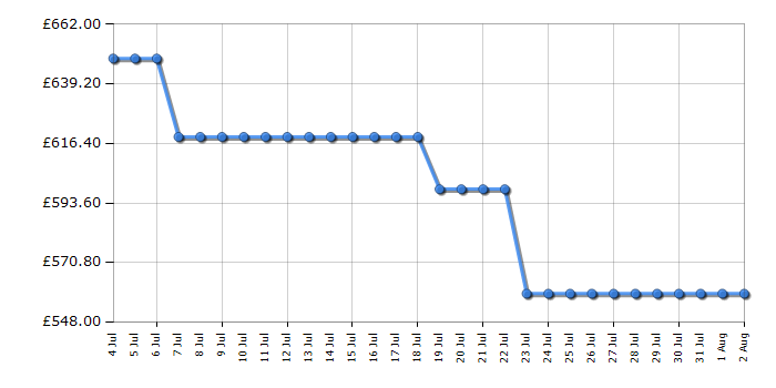 Cheapest price history chart for the AEG GA5PB501AB