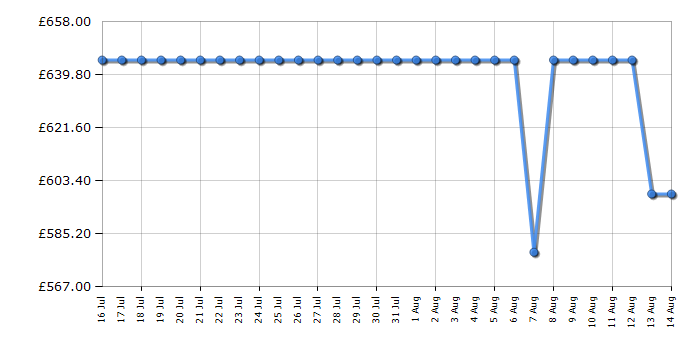Cheapest price history chart for the AEG GB67D91HB