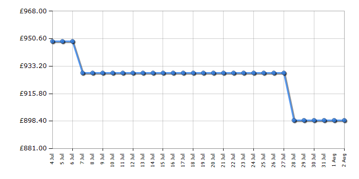 Cheapest price history chart for the AEG GDG961AB