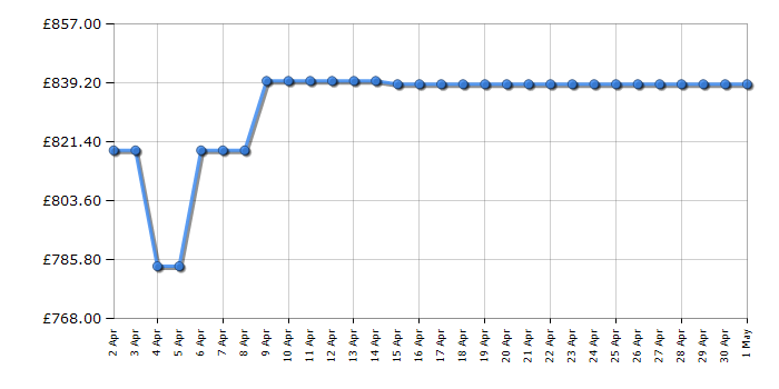 Cheapest price history chart for the AEG GDG966AB
