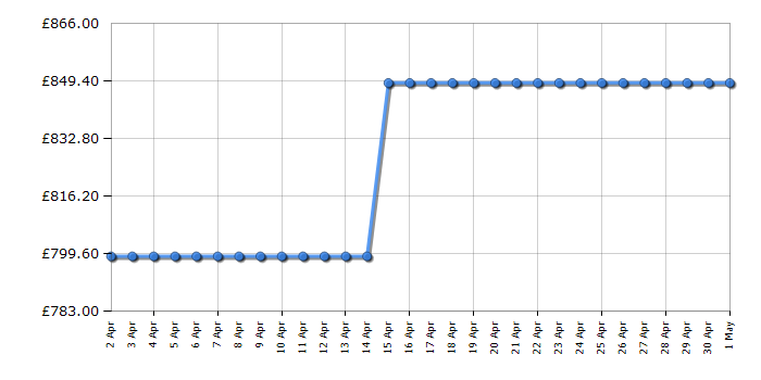 Cheapest price history chart for the AEG GDG969AB