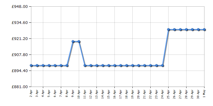 Cheapest price history chart for the AEG GDP869PB