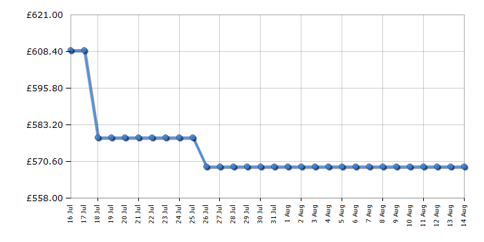 Cheapest price history chart for the AEG GK6NK401B