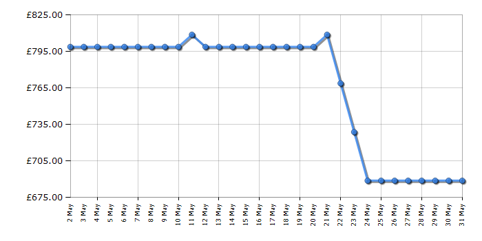 Cheapest price history chart for the AEG HDB95623NB