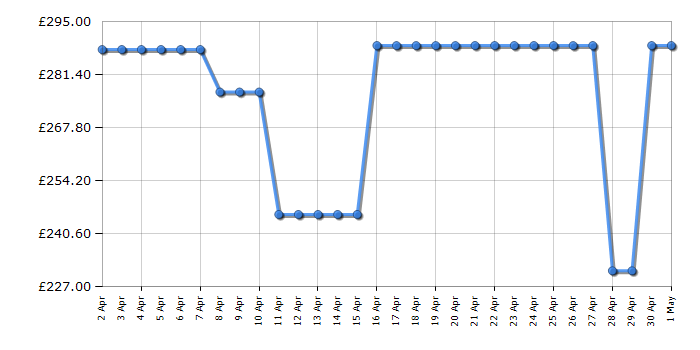 Cheapest price history chart for the AEG HGB64200SM