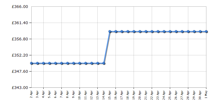 Cheapest price history chart for the AEG HGB64420YM