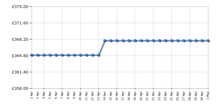 Cheapest price history chart for the AEG HGB75400SM