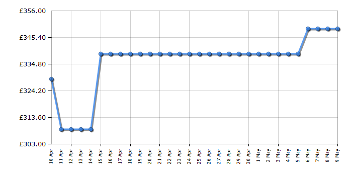 Cheapest price history chart for the AEG HGB75420YM