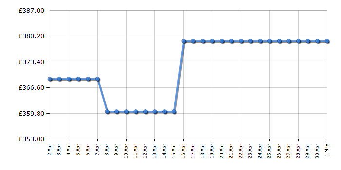 Cheapest price history chart for the AEG HGB75500SM