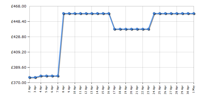 Cheapest price history chart for the AEG HGB95522YM