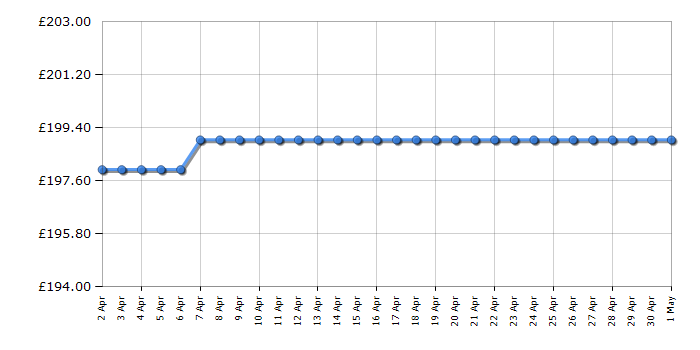 Cheapest price history chart for the AEG HGE64200SM