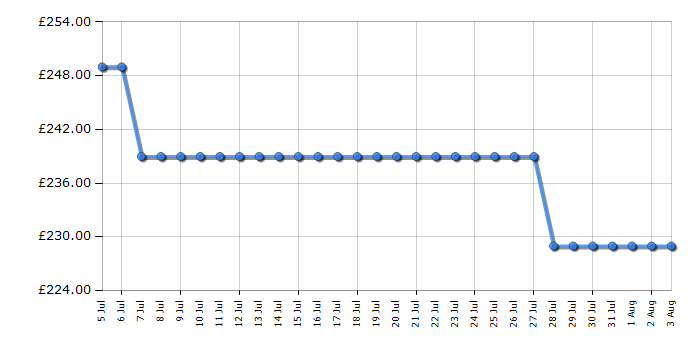 Cheapest price history chart for the AEG HGX3220SM