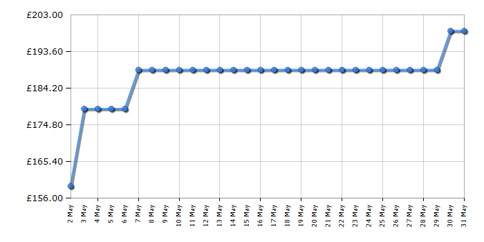 Cheapest price history chart for the AEG HGX6400SM