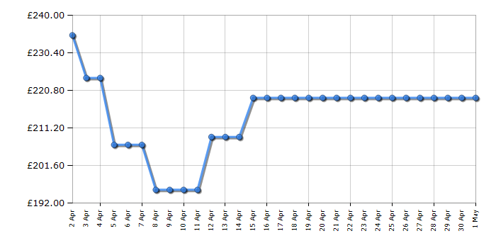 Cheapest price history chart for the AEG HGX64200SB