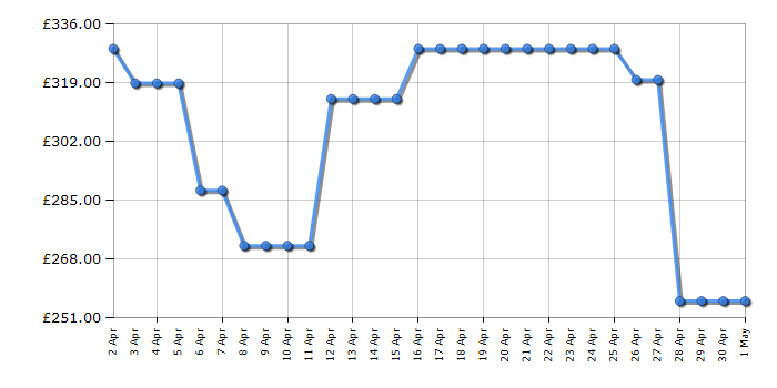Cheapest price history chart for the AEG HGX75400SM