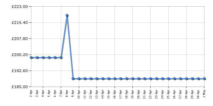 Cheapest price history chart for the AEG HK614000CB