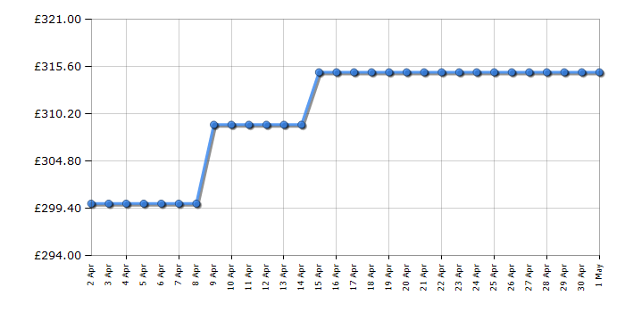 Cheapest price history chart for the AEG HK624010FB