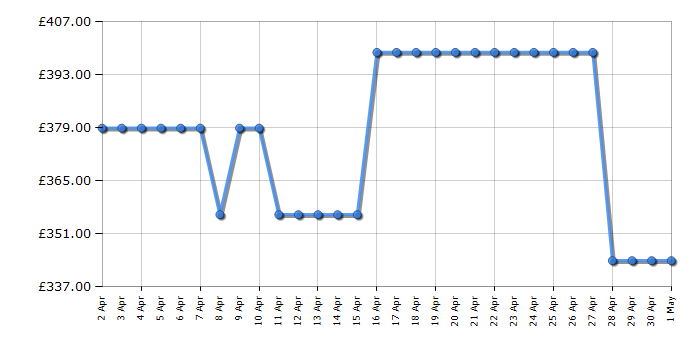 Cheapest price history chart for the AEG HK634060XB