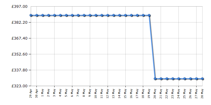 Cheapest price history chart for the AEG HK654200FB