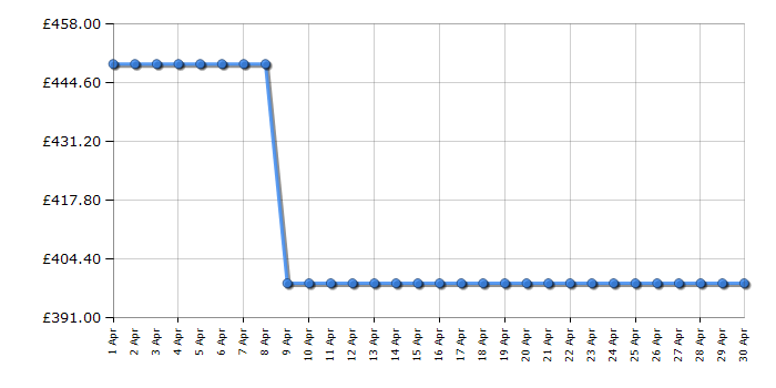 Cheapest price history chart for the AEG HK834060XB