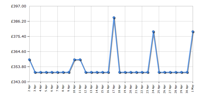 Cheapest price history chart for the AEG HKB64420NB