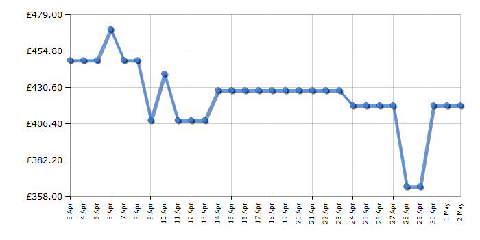 Cheapest price history chart for the AEG HKB64450NB