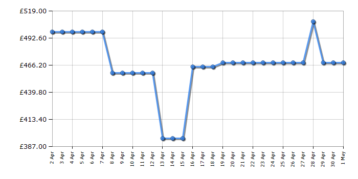 Cheapest price history chart for the AEG HKB75450NB