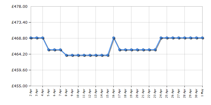 Cheapest price history chart for the AEG HKB75820NB