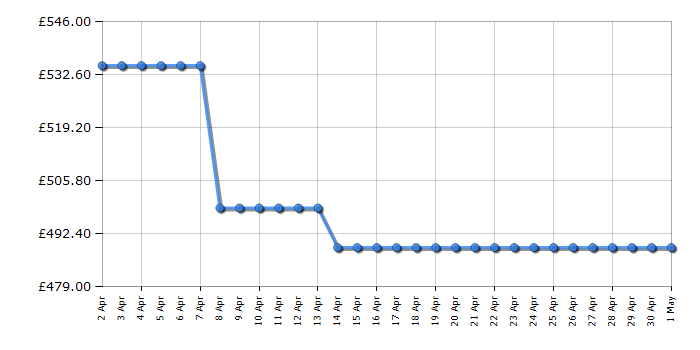 Cheapest price history chart for the AEG HKB95450NB